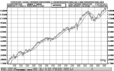 NASDAQ Composite Index - Bar-Chart (longterm-Chart) - Quote Graphic ...