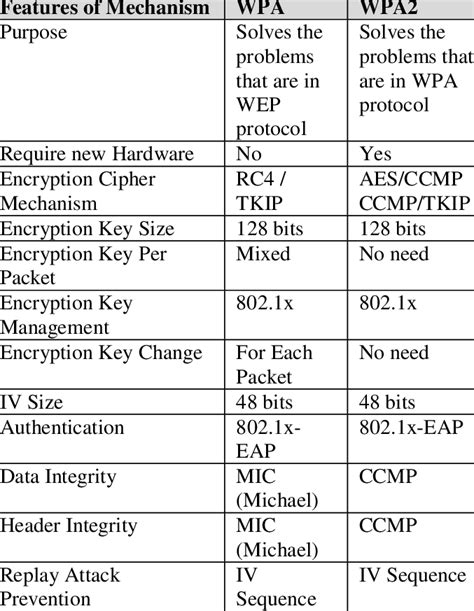 Wpa2 personal vs wep vs wpa - siamkurt