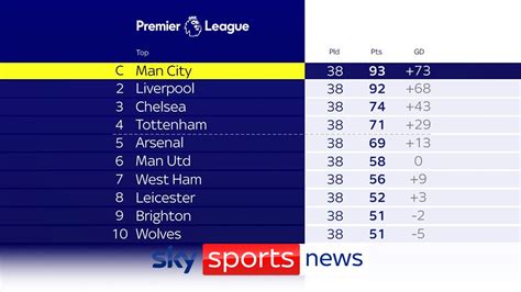 How the Premier League table looks in full at the end of the 2021/22 ...