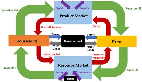 Circular Flow of Money - Economics Tuition