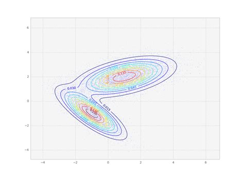 Quick introduction to gaussian mixture models with python · Tiago Ramalho