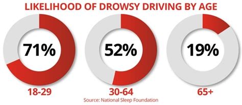 Drowsy Driving Statistics | Governor's Traffic Safety Committee