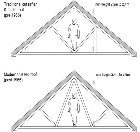 Loft Conversion Guide — in depth information on how to successfully ...