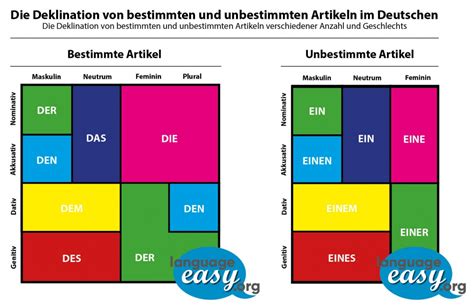 Die Artikel im Deutschen - Lerne Deutsch mit Language-Easy.org!