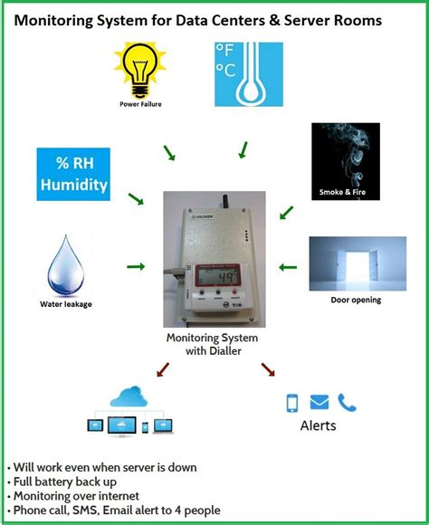 Data Center & Server Room Temperature & Environment Monitoring