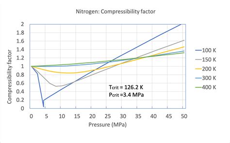 3.2 Real gas and compressibility factor – Introduction to Engineering Thermodynamics