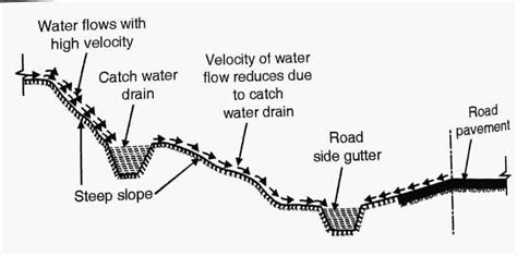 Road Drainage System (Highway Engineering) - Civil Engineering Notes