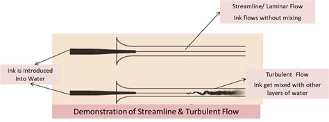 Streamline Flow: Fluid Dynamics, Continuity Equation, Videos & Examples