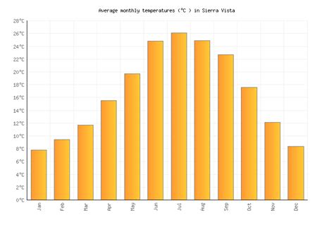 Sierra Vista Weather in July 2024 | United States Averages | Weather-2-Visit