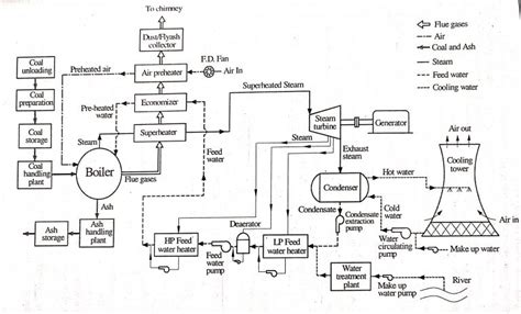 General Diagram Thermal Power Plant, Main Components - Melezy