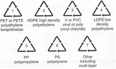 All types of polymers have resin codes by international legislation on... | Download Scientific ...