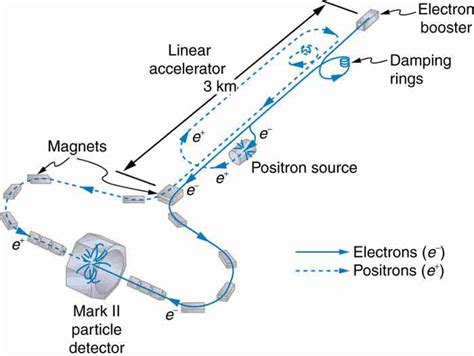 Linear Particle Accelerator Diagram