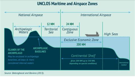 Understanding Municipal Waters, Territorial Waters, and Territorial Sea ...