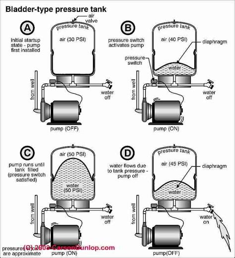 Bladder Type Water Storage & Pressure Tanks - Diagnosis & Repair