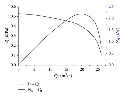 Performance curve of centrifugal pump. | Download Scientific Diagram