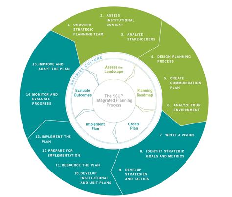 Strategic Planning - Institutional Effectiveness