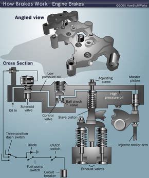 Engine Brake Diagram | HowStuffWorks