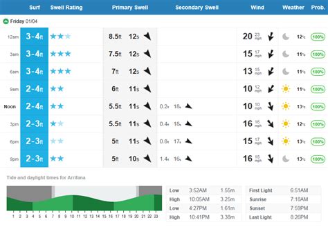 Einen Surf Forecast lesen und verstehen - landratten.org