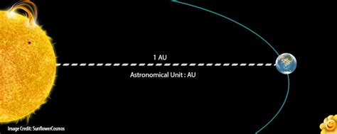 Distance Between Earth And Sun In Au - The Earth Images Revimage.Org