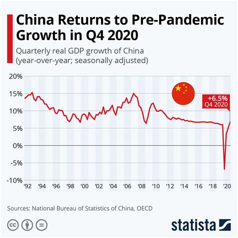 China Economy Bucks Global Trend with Significant Growth - RTM World