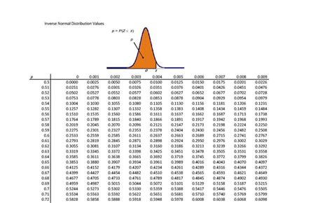 Negative Normal Distribution Table