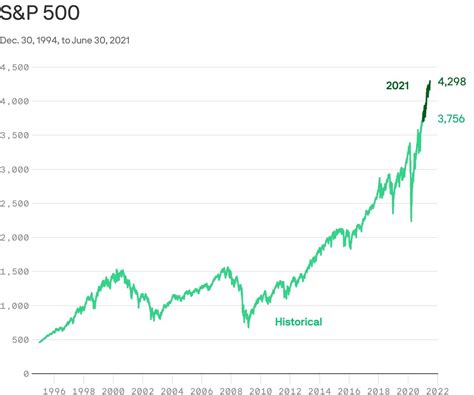 Sp500 Historical Chart - Historical U S Stock Market Returns Over Almost 200 Years - Ratih Jatmiko