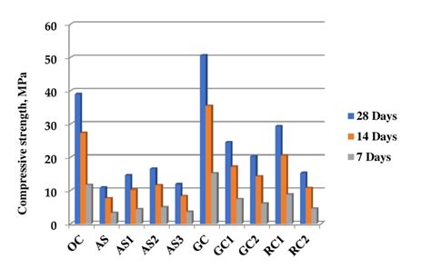 The compressive strength of each concrete types | Download Scientific Diagram