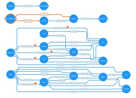 Graph Visualization for Neo4j Schemas using yFiles