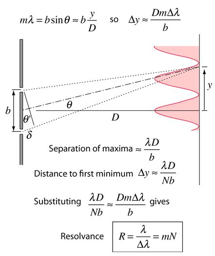 Diffraction grating resolution