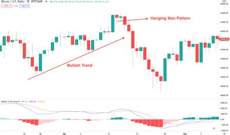 How to Use Hanging Man Candlestick Pattern to Trade Trend Reversal | Bybit Learn