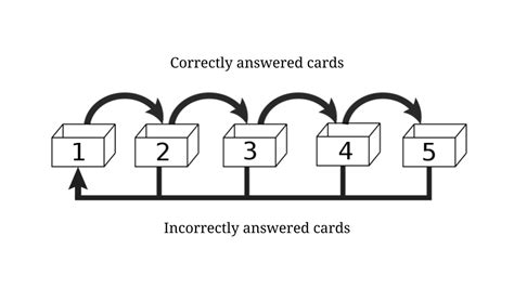 The power of spaced repetition and flashcards - Ness Labs