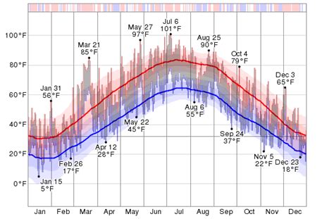 Historical Weather For 2012 in South Bend, Indiana, USA - WeatherSpark