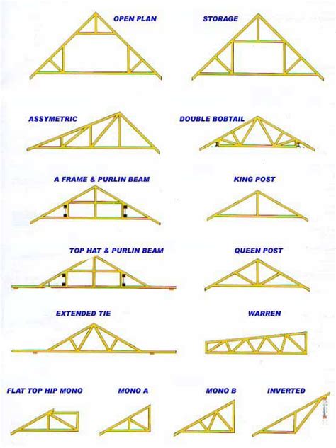 Roof Trusses: Different Types and How to Repair Them | Shed homes, Wood truss, Roof truss design