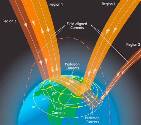 Birkeland currents - Electric Universe theory explanation | Electric ...