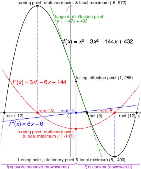 Stationary point - Wikipedia