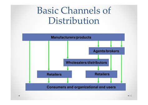 Sales & Distribution