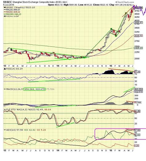 The Keystone Speculator™: SSEC Shanghai Index Weekly Chart 7-Year Record Highs China Goes Parabolic