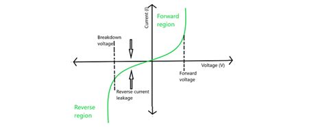 VI Characteristics of a P-N Junction Diode - GeeksforGeeks