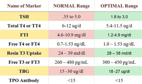 Image result for tsh levels chart | Thyroid levels, Optimal thyroid ...