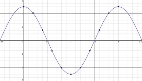 [Math] Plotting graph for simple harmonic motion experiment – Math ...