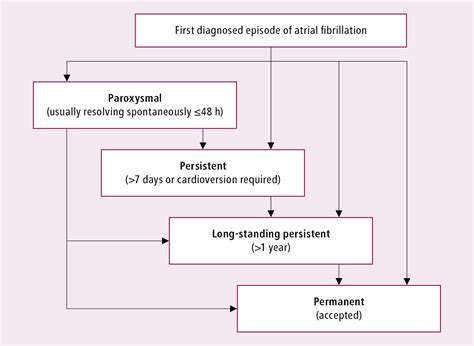 Atrial Fibrillation: Gray Matters Segment Core IM Podcast, 55% OFF