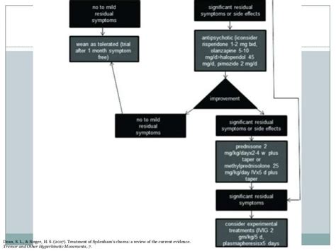 Sydenham Chorea