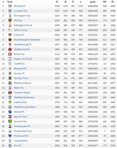 Championship Table / The Championship Table Page 1 Line 17qq Com / Championship standings for ...