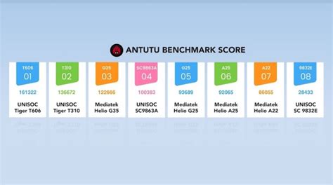 Unisoc T606: Best performing chipset used in handsets under Tk 10,000 ...