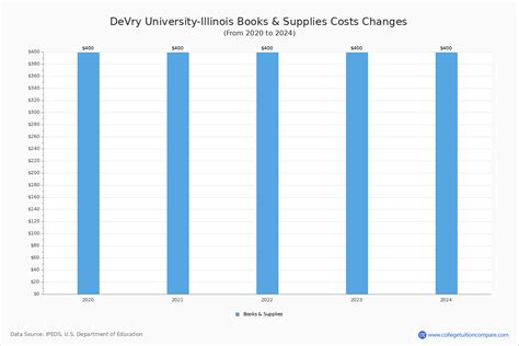 DeVry University-Illinois - Tuition & Fees, Net Price