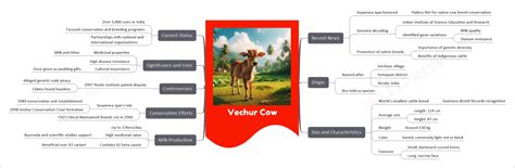 Vechur Cow | UPSC