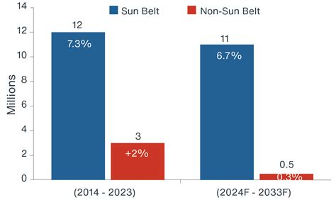 Sun Belt | Clarion Partners Real Estate Investment