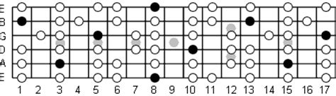 C Dorian Mode: Note Information And Scale Diagrams For Guitarists