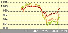 Vanguard Global Short-Term Bond Index Fund GBP He...|IE00BH65QG55