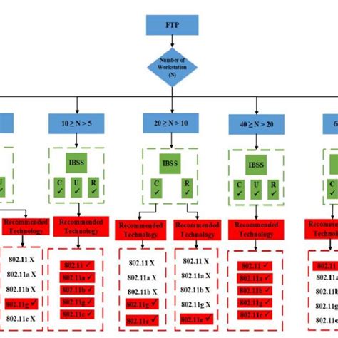 Typical hospital network architecture | Download Scientific Diagram